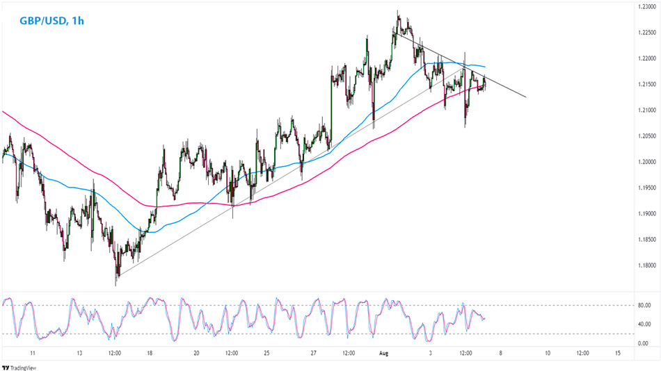 GBP/USD 1-часовой график Форекс