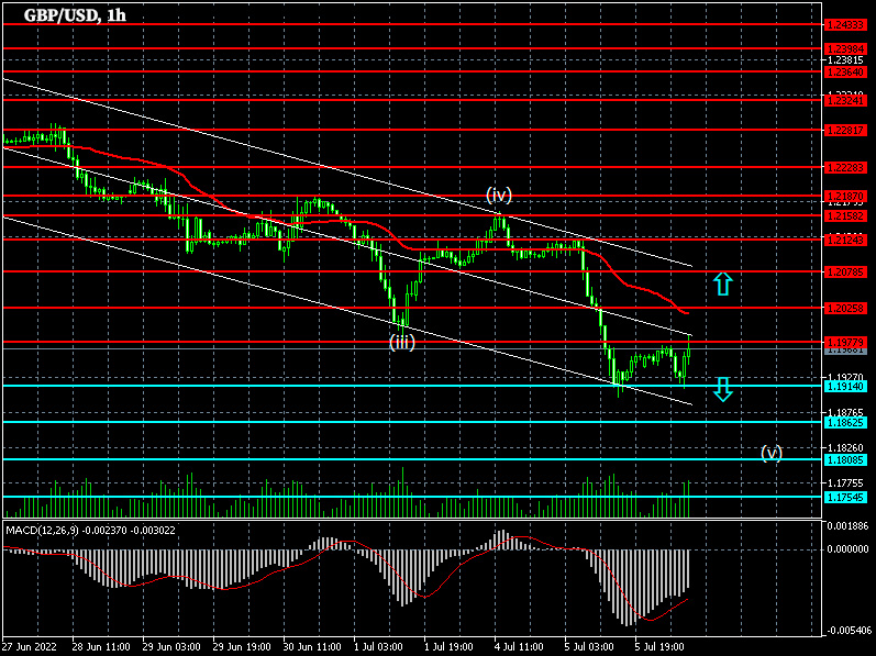 GBP/USD 1-hour Chart Forex
