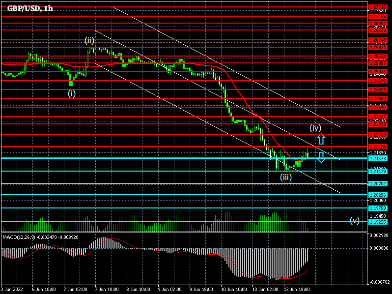 GBPUSD. Forex strategy for the pound/dollar pair for 14/06/2022