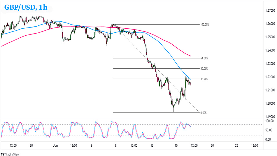 1-часовой график GBP/USD