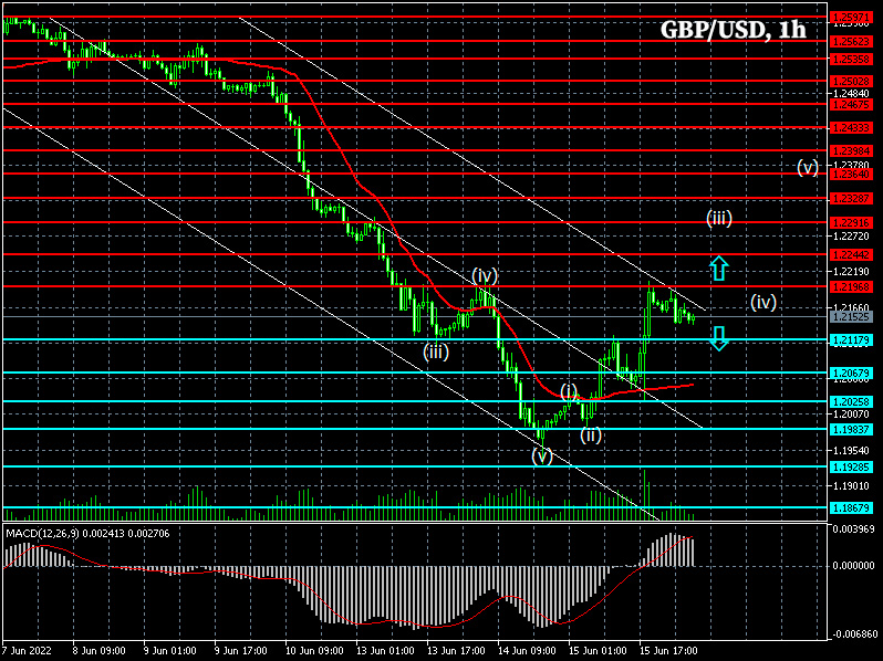 1-часовой график GBP/USD