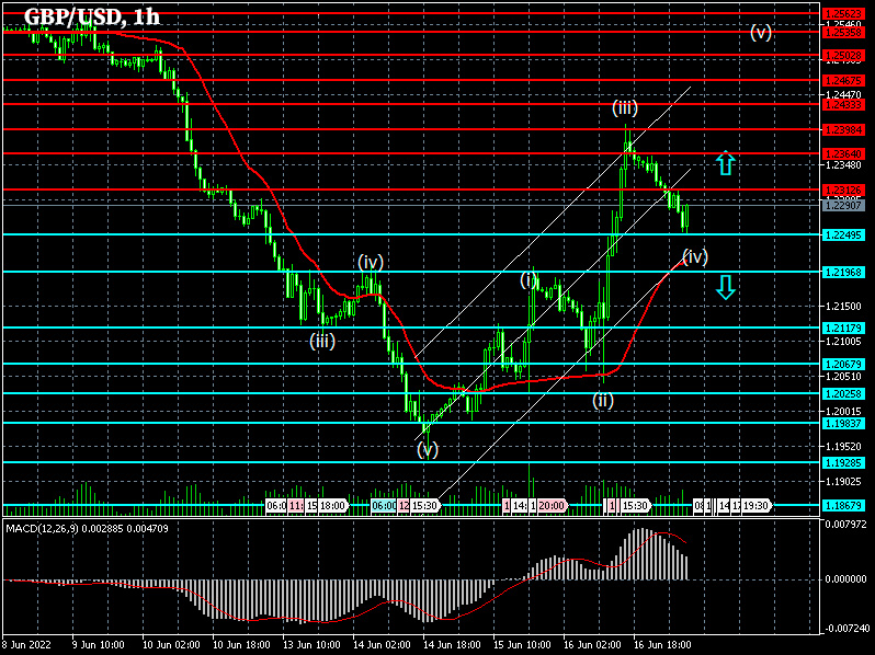 1-hour chart GBP/USD