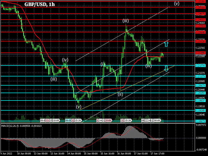 1-hour chart GBP/USD