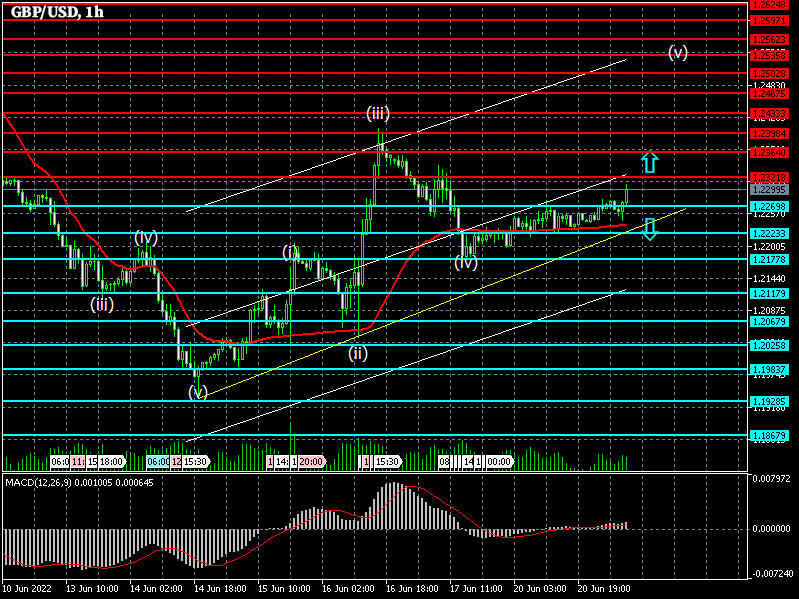 1-hour chart GBP/USD