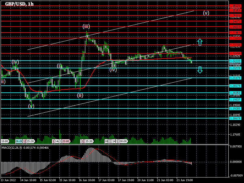 1-hour chart GBP/USD