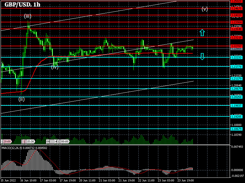 1-hour chart GBP/USD