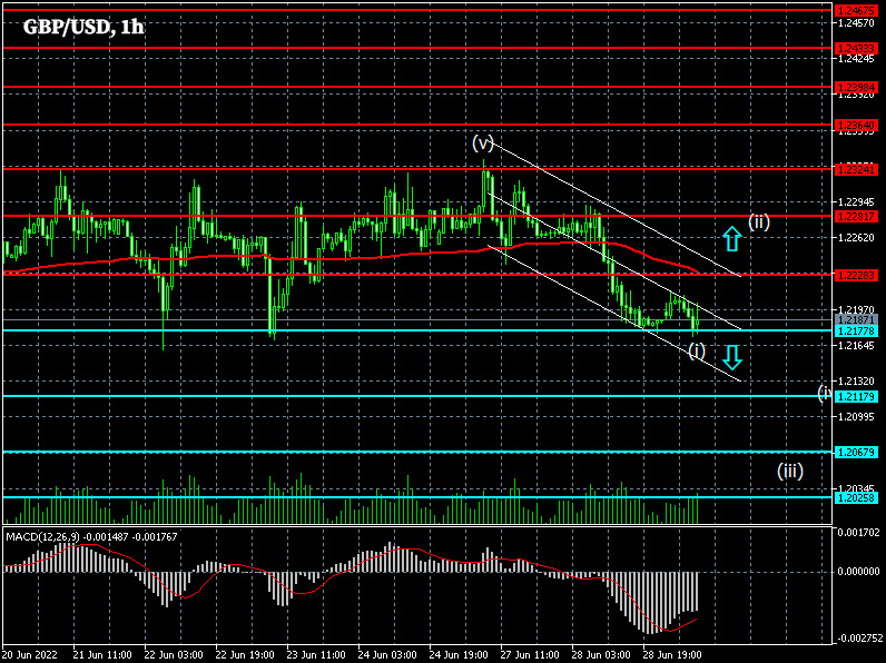 1-hour chart GBP/USD Forex