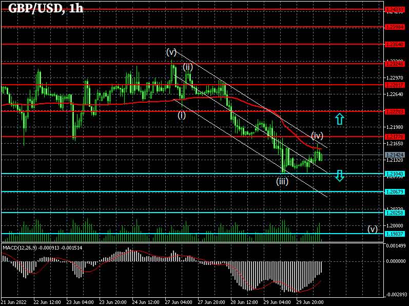 GBP/USD 1-hour Chart Forex