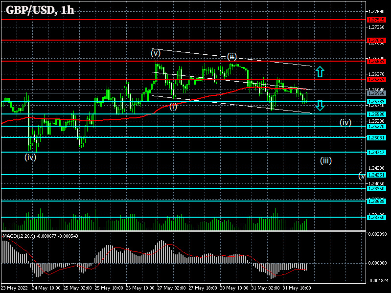 GBPUSD: Forex strategy for the pound/dollar pair on 01/06/2022