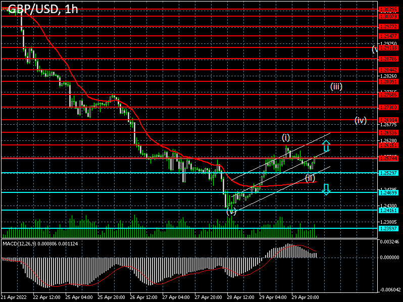 Forex strategy for the pound/dollar pair on 02/05/2022