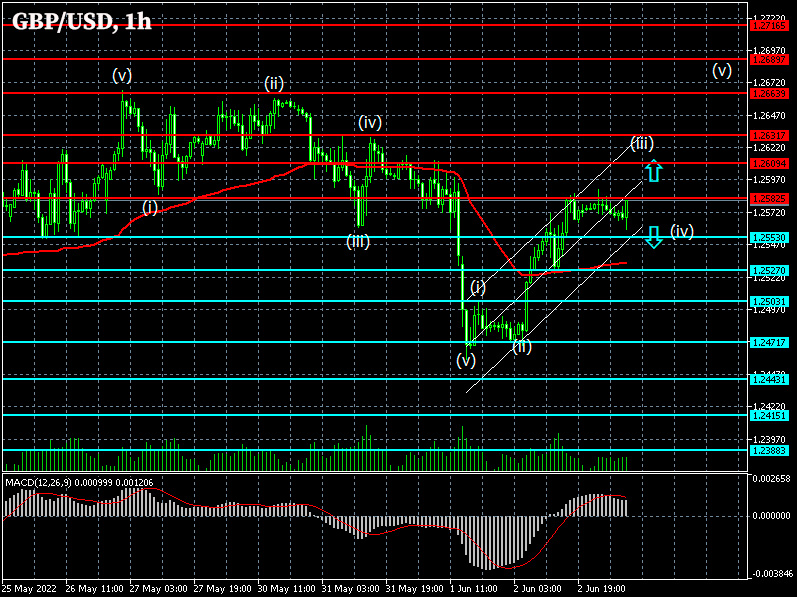GBPUSD. Forex strategy for the pound/dollar pair on 03/06/2022