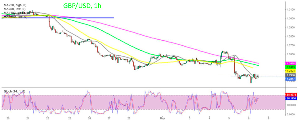 Дневной график GBP/USD – скользящая средняя 20 превратилась в сопротивление