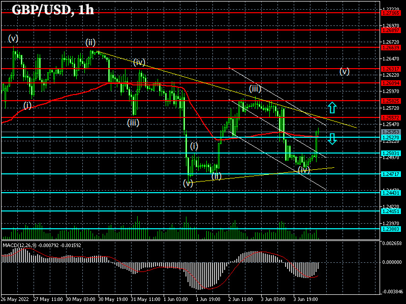 GBPUSD: Forex strategy for the pound/dollar pair on 06/06/2022