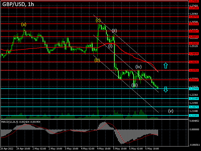 Forex strategy for the pound/dollar pair on 09/05/2022