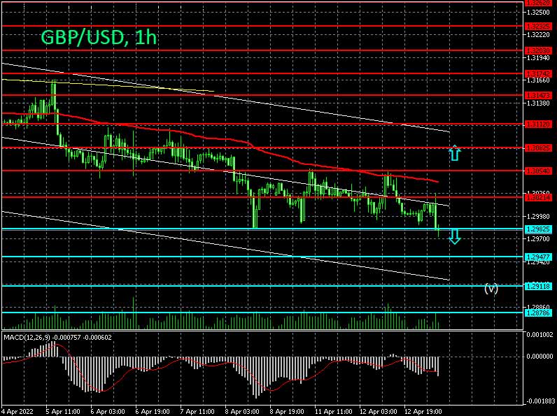 Forex strategy for the pound/dollar pair on 13/04/2022