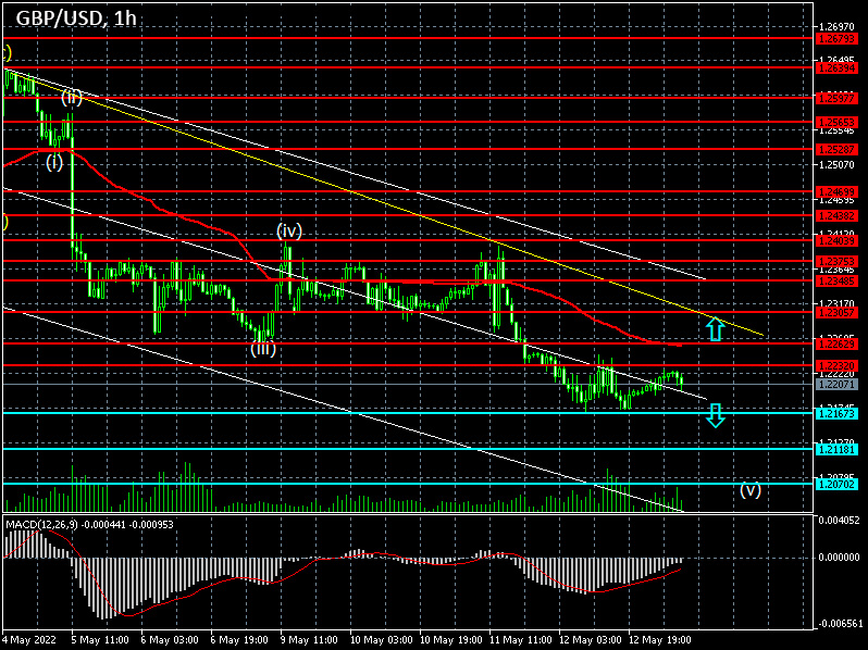 GBPUSD: Forex strategy for the pound/dollar pair on 13/05/2022