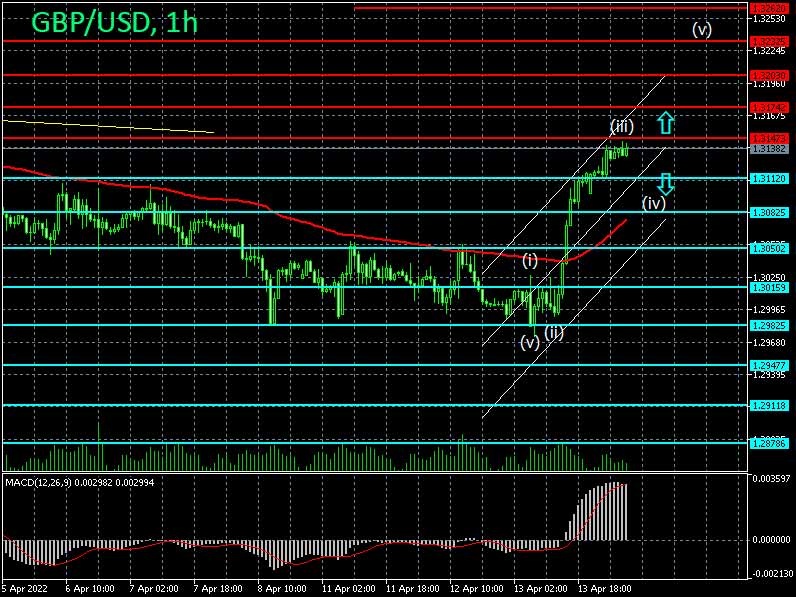 Forex strategy for the pound/dollar pair on 14/04/2022