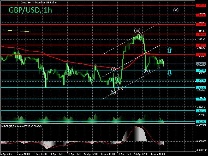 Forex strategy for the pound/dollar pair on 15/04/2022