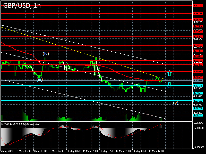 GBPUSD: Forex strategy for the pound/dollar pair on 16/05/2022