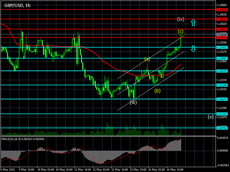 GBPUSD: Forex strategy for the pound/dollar pair on 17/05/2022