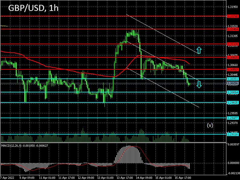 Forex strategy for the pound/dollar pair on 18/04/2022