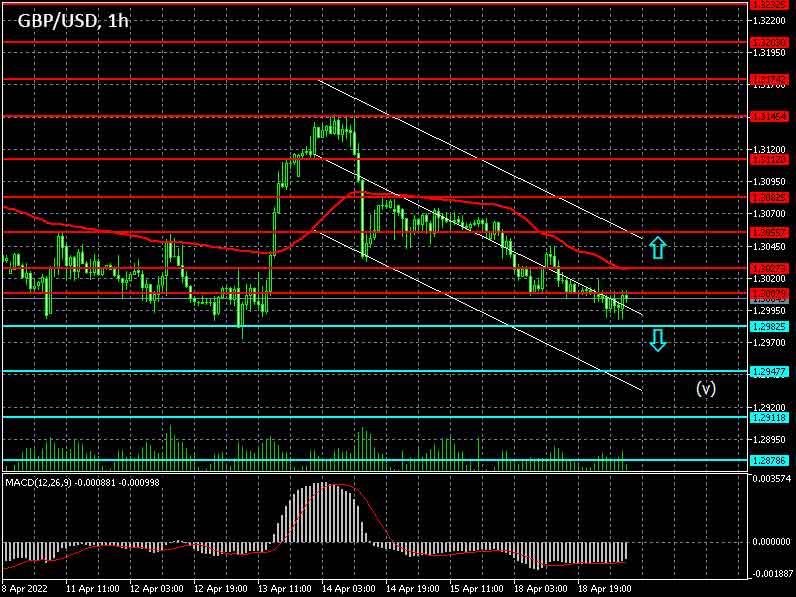 Forex strategy for the pound/dollar pair on 19/04/2022