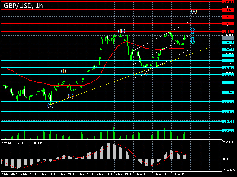 GBPUSD: Forex strategy for the pound/dollar pair on 20/05/2022
