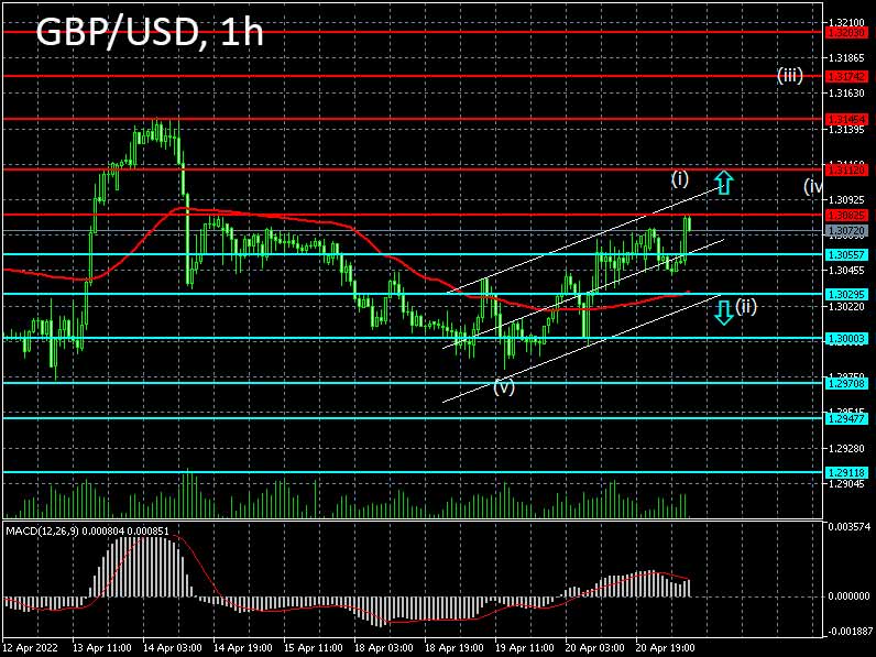 Forex strategy for the pound/dollar pair on 21/04/2022