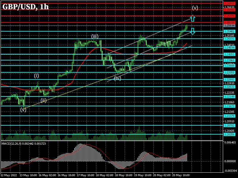 GBPUSD: Forex strategy for the pound/dollar pair on 23/05/2022