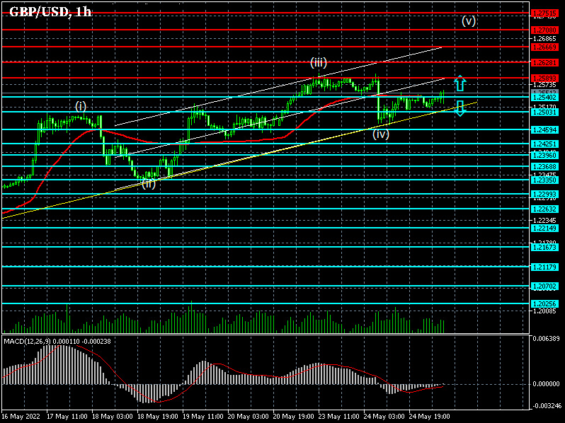 GBPUSD: Forex strategy for the pound/dollar pair
