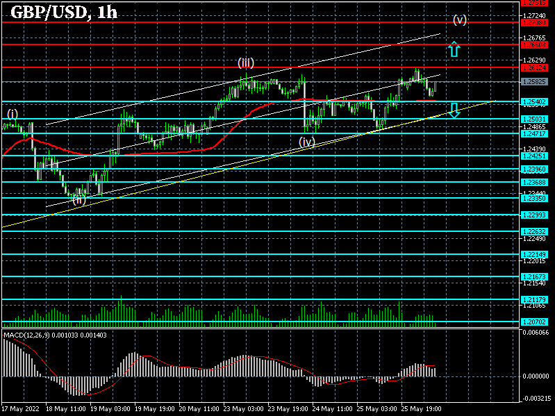 Forex strategy for the pound/dollar pair