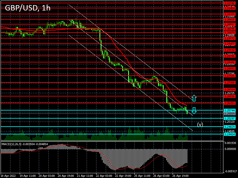 Forex strategy for the pound/dollar pair on 27/04/2022