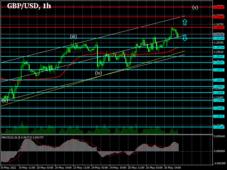 GBPUSD: Forex strategy for the pound/dollar pair on 27/05/2022