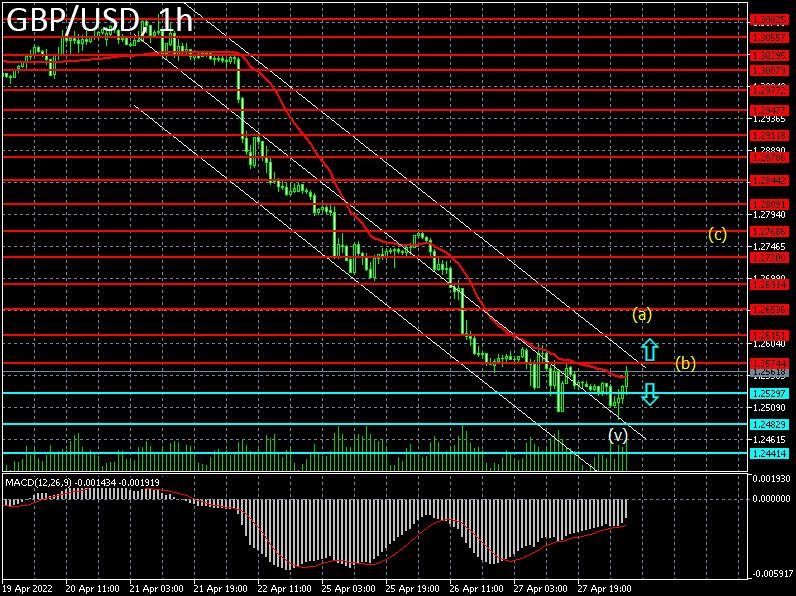 Forex strategy for the pound/dollar pair on 28/04/2022