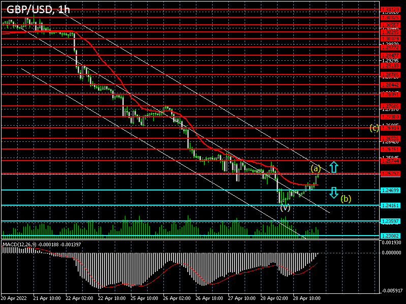 Forex strategy for the Pound/Dollar pair on 29/04/2022