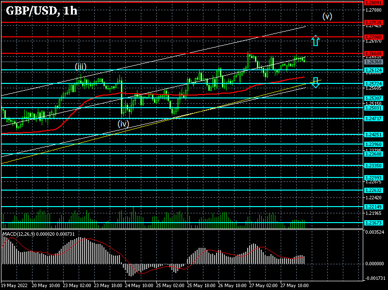 GBPUSD: Forex strategy for the pound/dollar pair on 30/05/2022