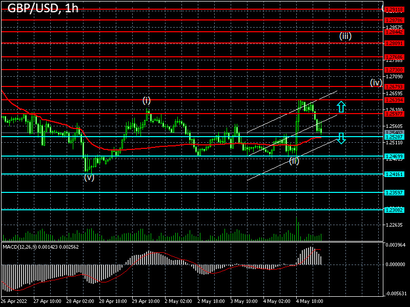 Forex strategy for the pound/dollar pair on 05/05/2022