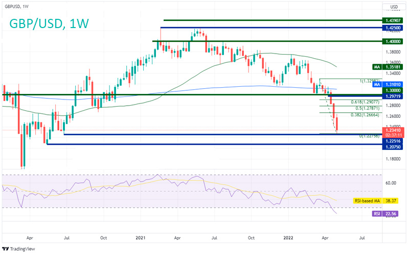 Пара GBP/USD достигла максимума