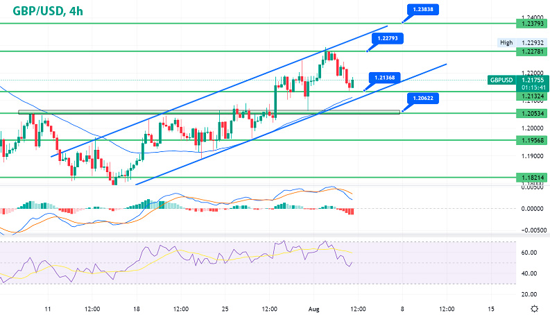 GBP/USD 4-часовой график Форекс