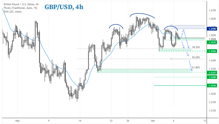 GBP/USD (4 часа):