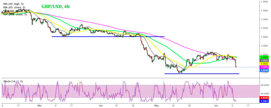 4-часовой график GBP/USD