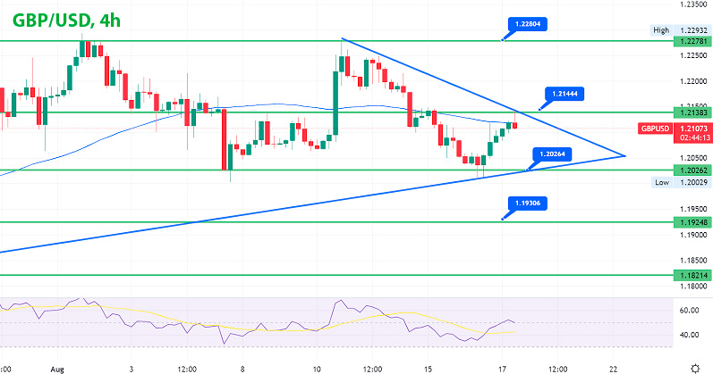 GBP/USD 4-часовой график Форекс