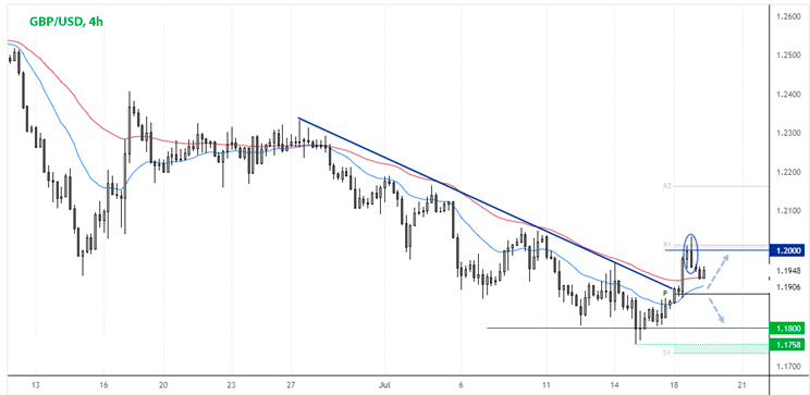 GBP/USD 4-часовой график Форекс