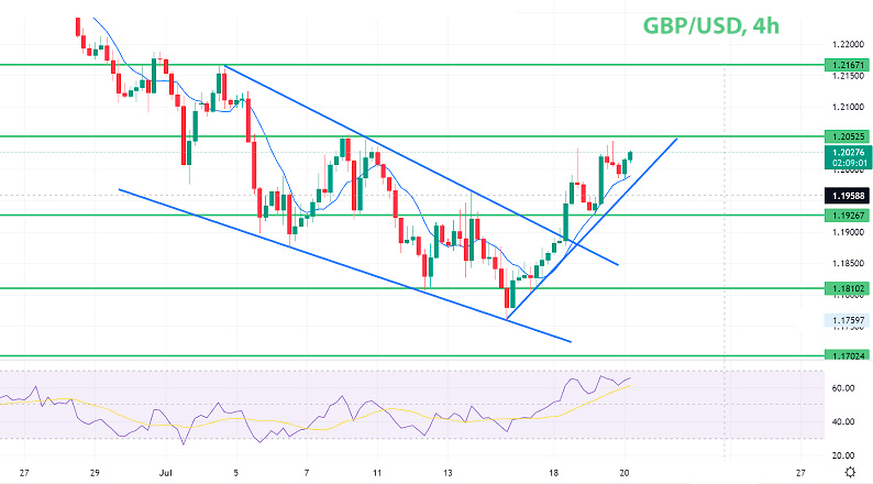 GBP/USD 4-часовой график Форекс