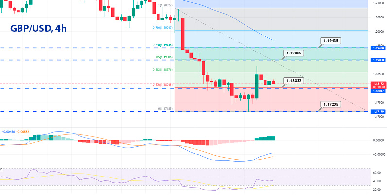 GBP/USD 4-часовой график Форекс