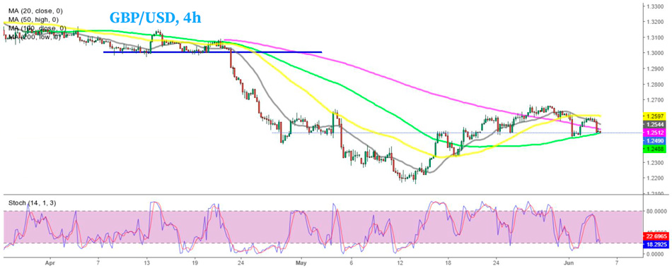 GBP/USD – 4-часовой график
