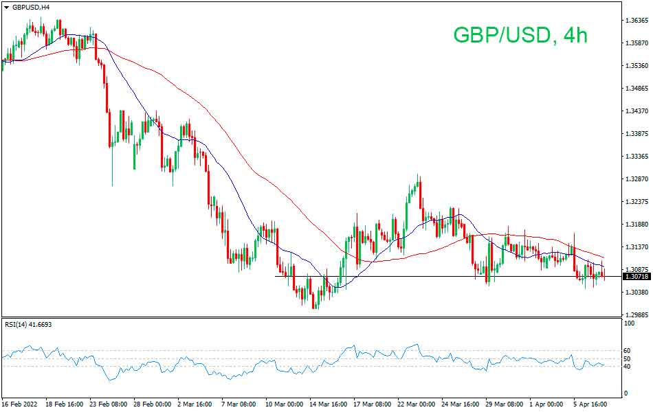 GBP/USD - Technical analysis of the GBP/USD currency pair on April 7