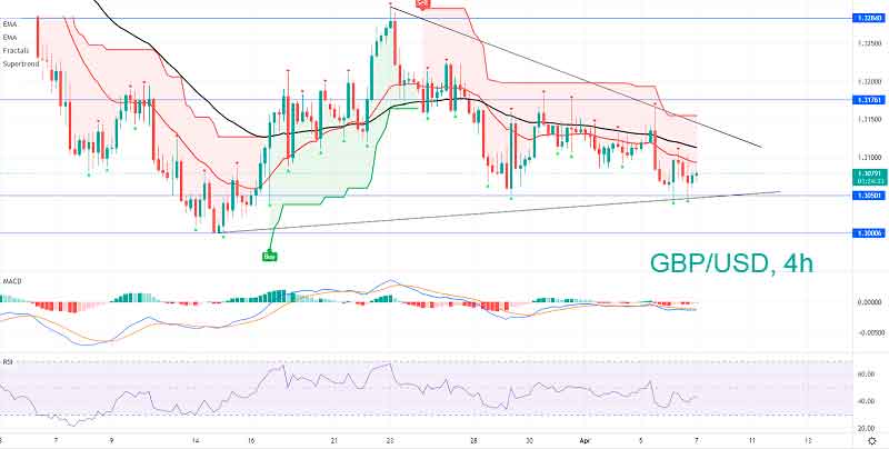 Технический прогноз GBP/USD