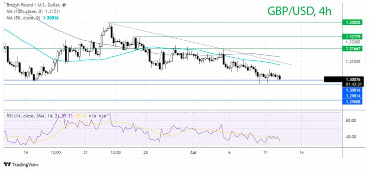Что дальше будет с GBP/USD?