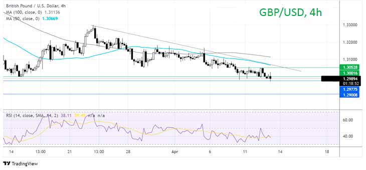 Куда дальше пойдет пара GBP/USD?